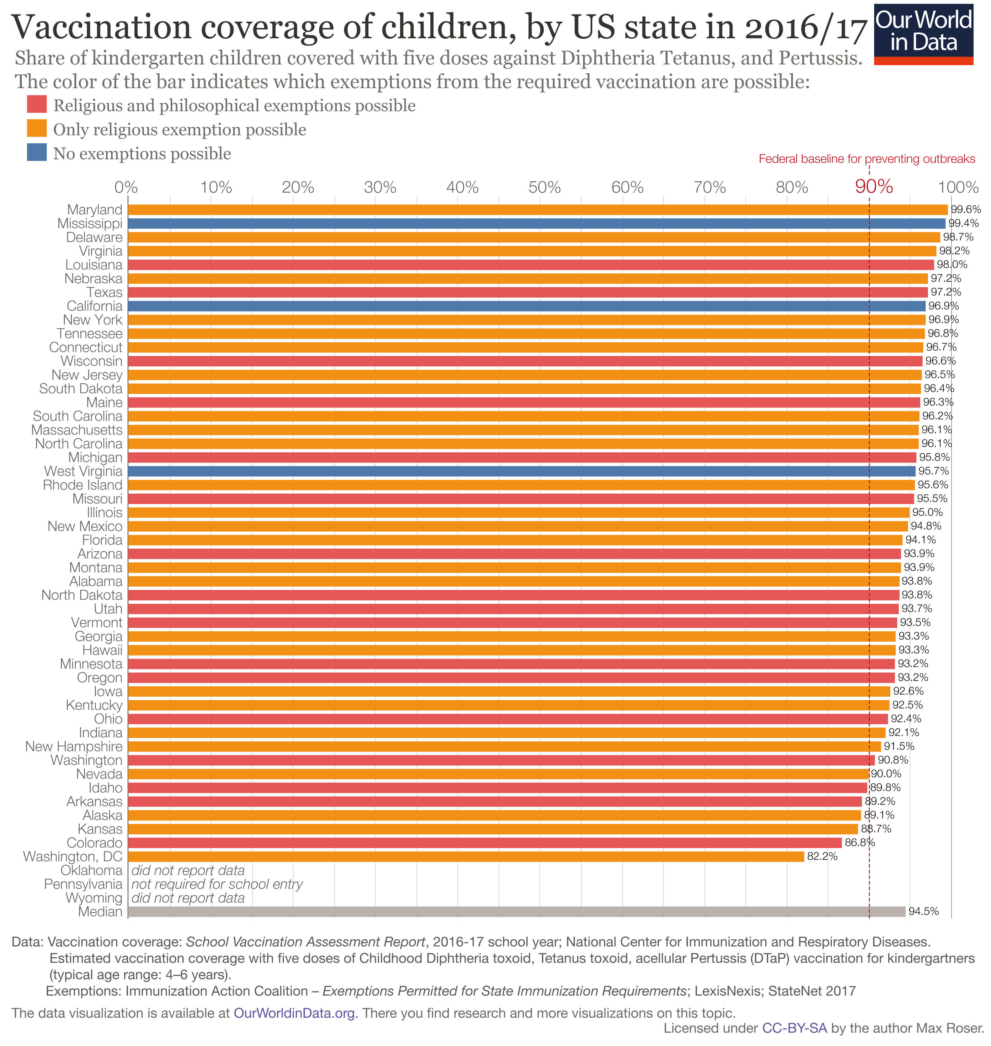 DTP Vaccination rate by US State and exemption status 1