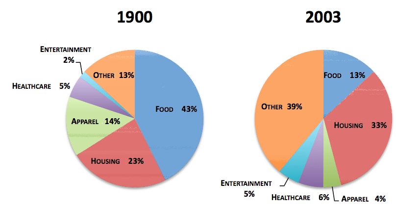 food as percent of family budget